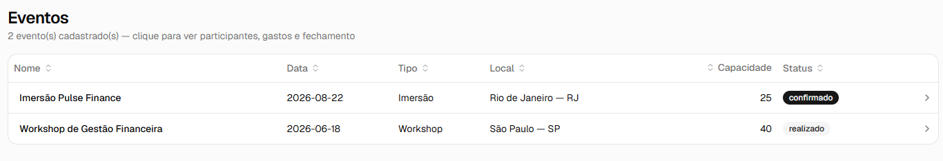 Gestão de eventos cadastrados, com data, tipo, local, capacidade e status.
