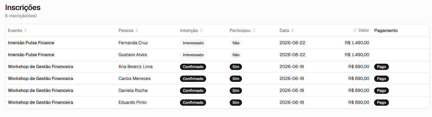 Lista de inscrições em eventos, com pessoa, intenção, participação, data, valor e pagamento.