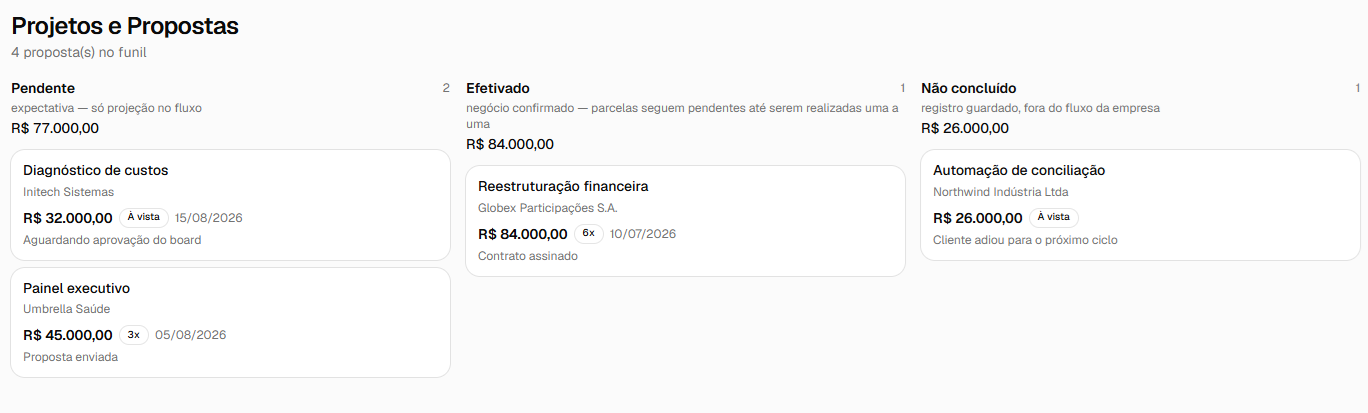 Funil de projetos e propostas: pendente, efetivado e não concluído, com valores.