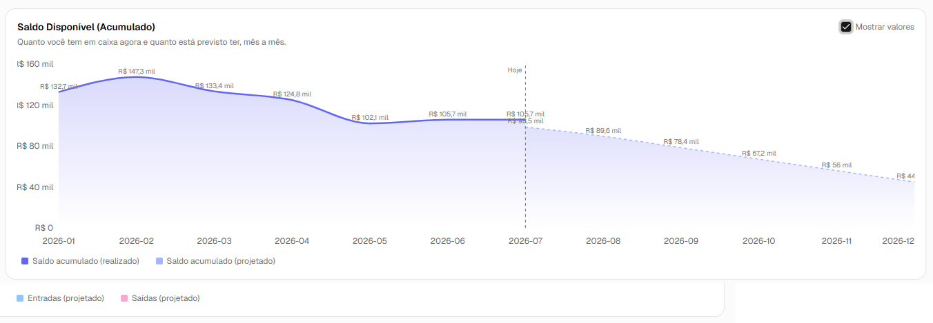 Gráfico de saldo disponível acumulado, com realizado e projeção para os próximos meses.
