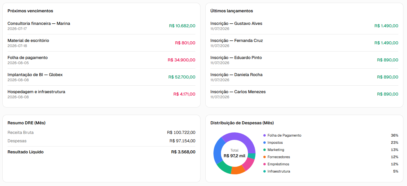 Próximos vencimentos, últimos lançamentos, resumo DRE do mês e distribuição de despesas.