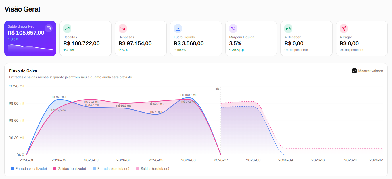 Painel de Visão Geral do Pulse Finance: saldo disponível, receitas, despesas, lucro líquido, margem, a receber, a pagar e fluxo de caixa.